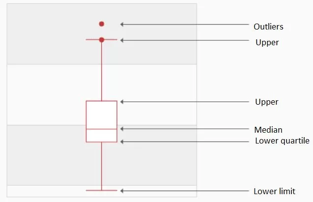 An example of the box plot